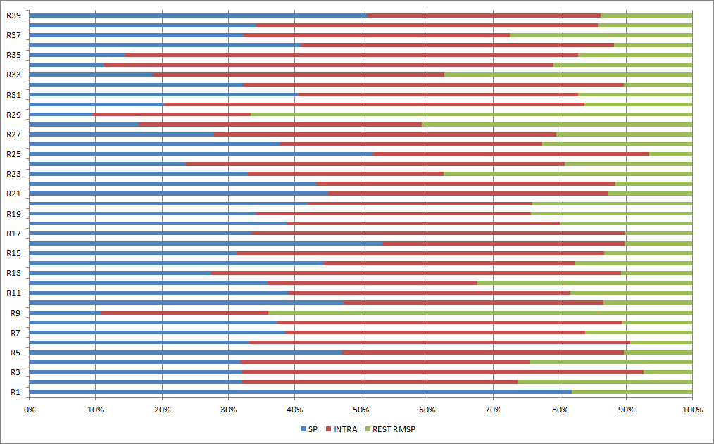 Figura 2. Estrutura de Comércio na Região Metropolitana de São Paulo Fonte: Elaboração própria com base nos dados da Matriz de insumo-produto 3. Metodologia e Banco de Dados 3.1.