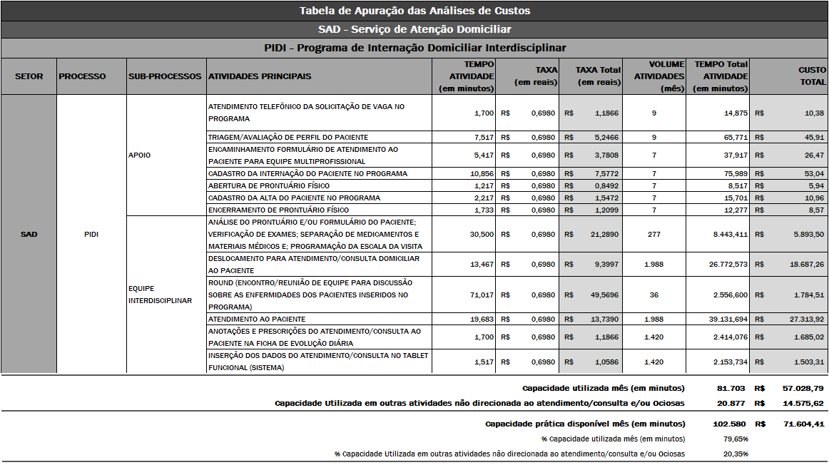 6. Levantamento, Análise e Validação do Dados Determinação dos Custos das Atividades (Sem Alocação de