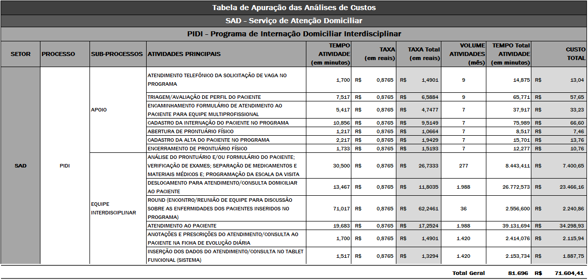 6. Levantamento, Análise e Validação do Dados Determinação dos Custos das Atividades (Alocação de Capacidade