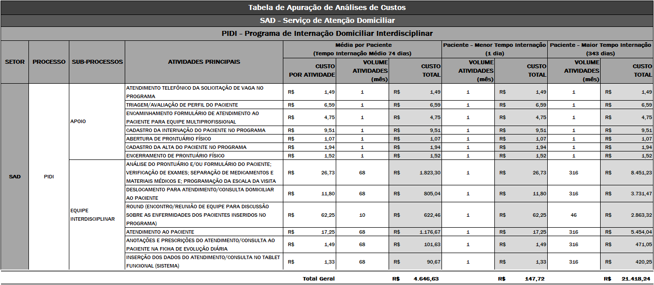 6. Levantamento, Análise e Validação do Dados Determinação dos Custos das Atividades por Paciente ¹ PIDI ¹ Custos Médios (Custos das Atividades com a Alocação de Capacidade Ociosa e/ou