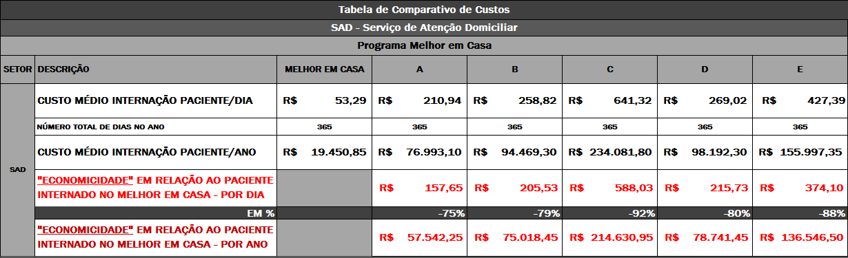 7. Considerações Finais Comparativo de Custos de Internações Diárias por Paciente MELHOR EM CASA A - Apuração do custo diário de internação hospitalar: um estudo de caso Autores: Paulo Cesar Souza