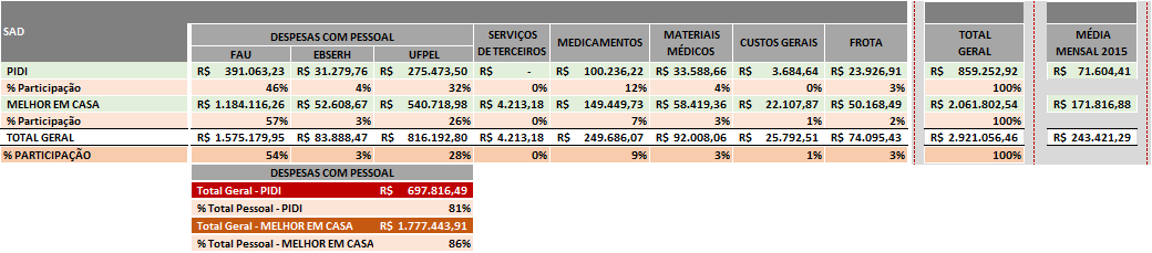 6. Levantamento, Análise e Validação do Dados Tabela de Gastos Totais Consolidado do Período (2015) por Tipo e % Participação FROTA CUSTOS GERAIS MATERIAIS MÉDICOS MEDICAMENTOS SERVIÇOS DE TERCEIROS