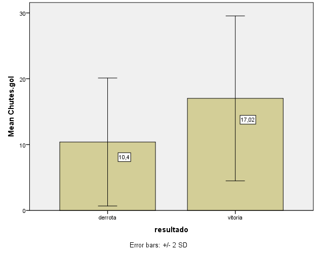 19 Ao descrever e analisar a relação entre a média de chutes em direção ao gol e o resultado nos jogos de futsal da copa do mundo, realizado na Tailândia no ano de 2012, dos 48 jogos que tiveram