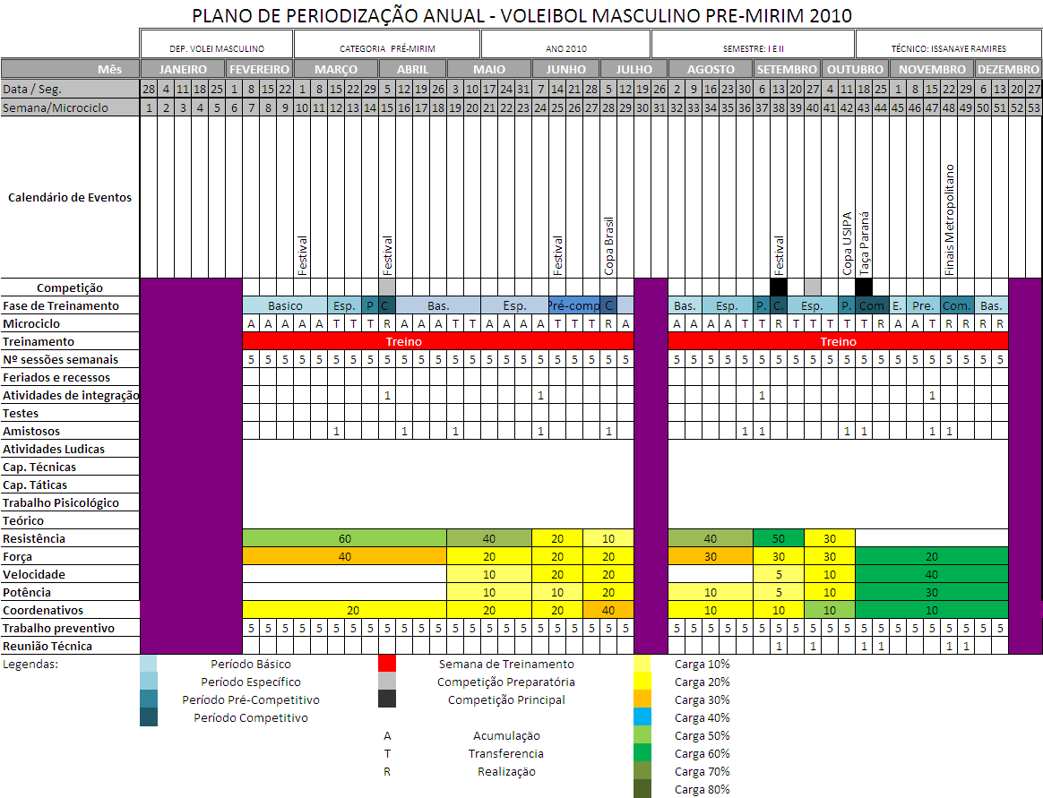 Figura 5 - Macrociclo da Preparação Física no