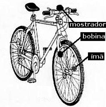 A bobina foi ligada por fios condutores a um mostrador preso ao guidom, conforme ilustra a figura abaixo: A cada giro da roda o ímã passa próximo à bobina, gerando um pulso de corrente elétrica que é