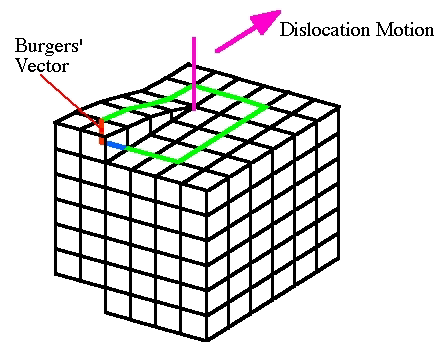 3.10 Imperfeições no arranjo cristalino 3.10.3 Defeitos lineares 3.10.3.1 Discordância em espiral Ilustrada pelo corte parcial de um cristal