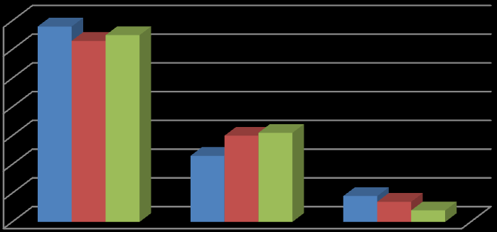 Gráfico 8: Conheciemento sobre a Proteção da Área Conhecimento sobre Área Protegida 100 80 60 40 20 0 Sim Não Pinheiral Vale das Flores Parque Ipiranga No gráfico 9 trataremos da avaliação do