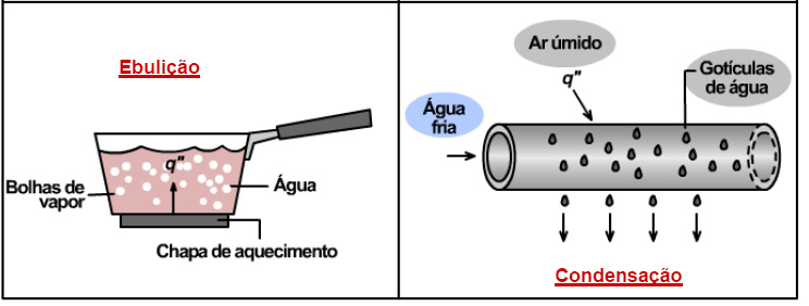 devido à variação da temperatura do fluido Convecção com