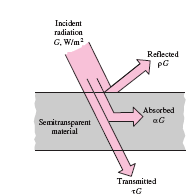 G (W/m 2 ) Radiação incidente Material semitransparente G abs + G α Refletida ρg Absorvida αg Transmitida τg ref + ρ + τ + G = 1 tr = G G α = abs G ρ = G