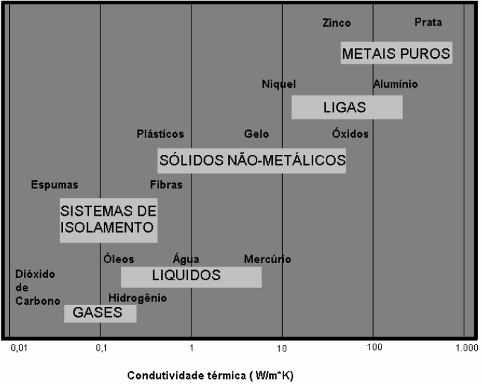 Propriedades Térmicas da Matéria Para usar a lei de Fourier, a condutividade térmica do material deve ser conhecida. Essa propriedade indica a taxa pela qual a energia é transferida pelo processo.