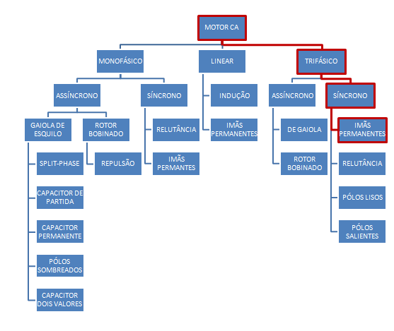 Figura 9 - Máquinas Elétricas - Motores CA Topologias [27] As máquinas elétricas síncronas em sua maioria são divididas em duas partes [27]: Estator: parte fixa da máquina podendo possuir núcleo de