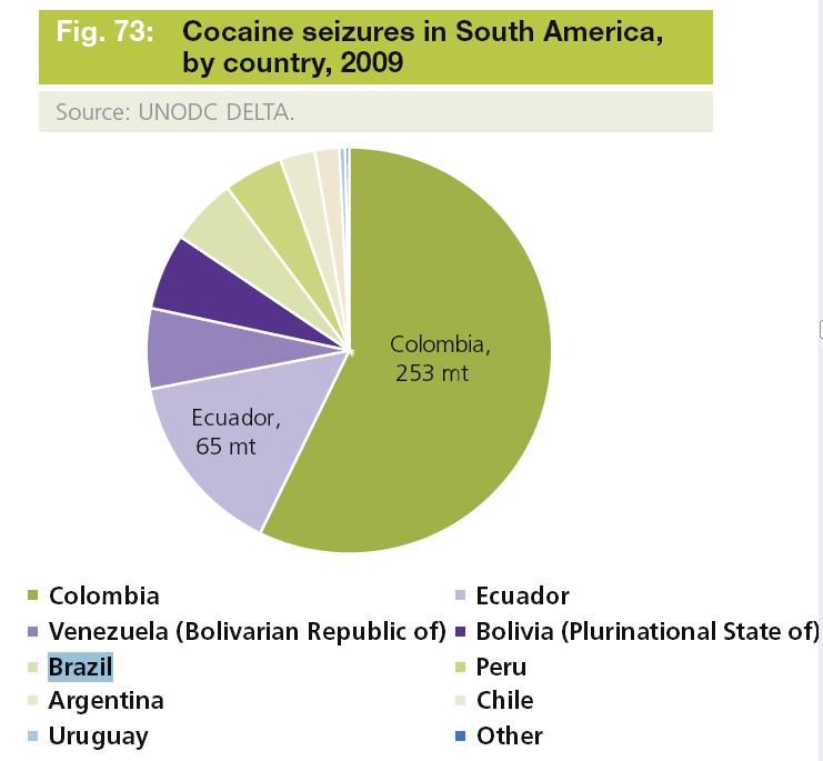 A origem da cocaína consumida na Europa parece ser mais igualmente distribuída.