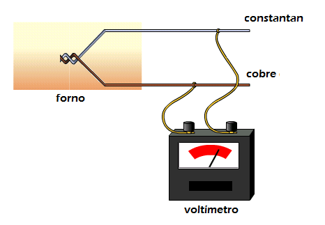 Figura 2.8. Ilustração do procedimento experimental para medida de temperatura empregando termopar.