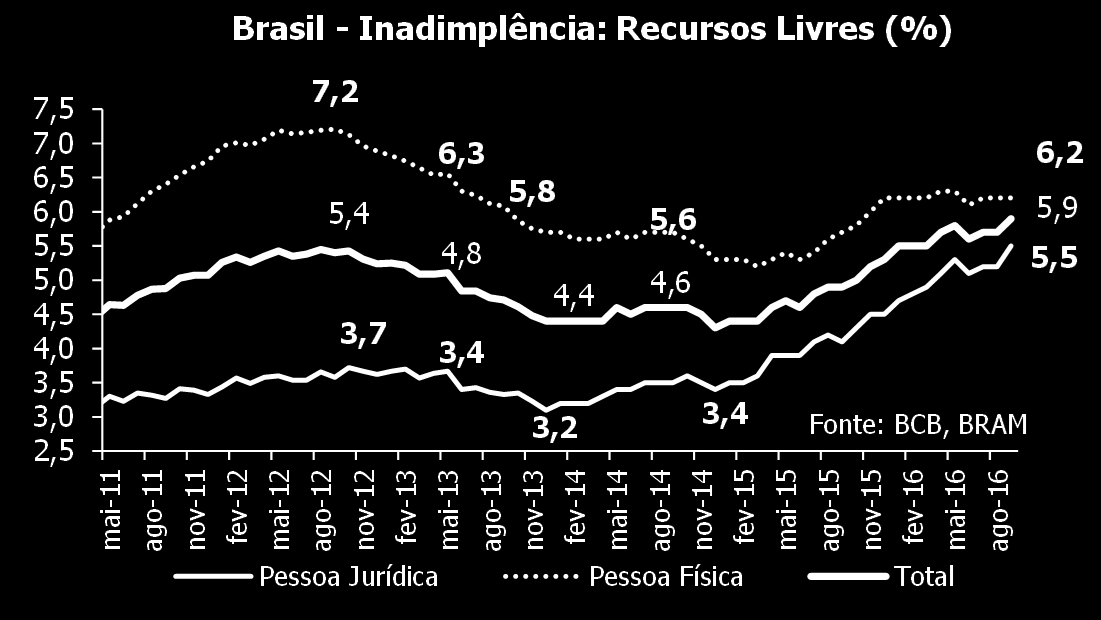 Com relação dados de crédito, o estoque apresentou novo recuou e a inadimplência registrou alta.