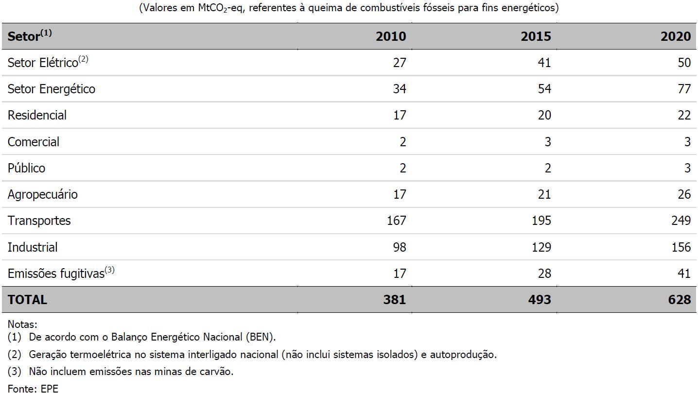 Evolução das emissões de GEE