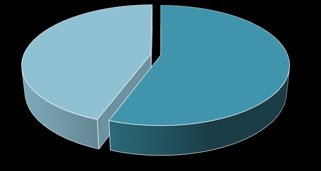 Tipo de resíduos produzidos Resíduos orgânicos Plástico (embalagens) Cartão/papelão 11% 44% 45% Figura 31 - Tipo de resíduos produzidos pelos concessionários (em percentagem).