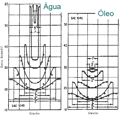 Curvas em U As curvas em U são obtidas através do método de Grossman e são dependentes do