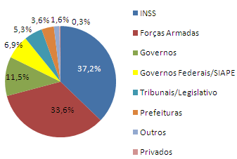 Daycred Consignado: INSS e Forças Armadas continuam impulsionando o crescimento do setor Carteira Total Consignado (*) R$ Milhões Distribuição da Carteira de Consignado (*) R$ 1.842 MM 4T11 - % 1.