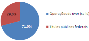 Liquidez Breakdown do Caixa 4T11 (%) 4T11 R$ MM Caixa Livre 1.216,9 Ativos Líquidos 1.610,5 Ativos Totais 12.