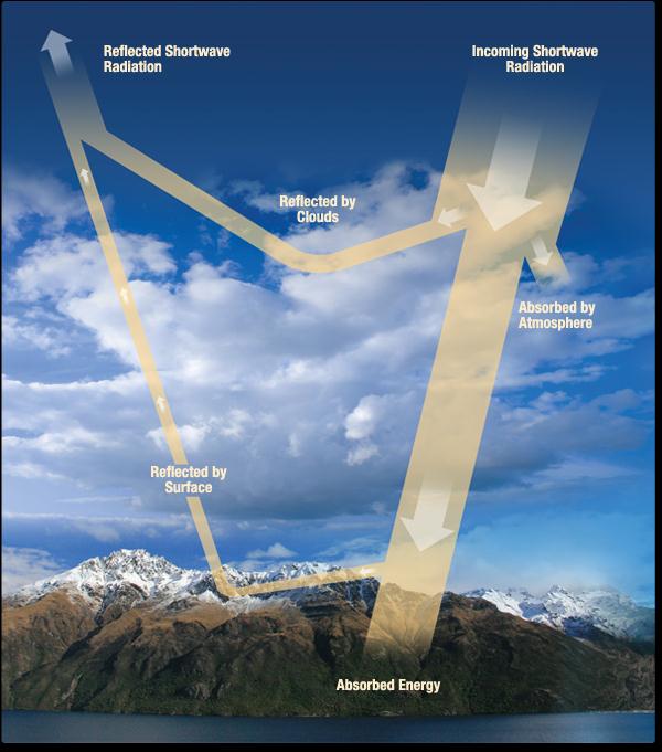 1. Introdução Visível: FONTE: somente radiação solar w nuvem L 0-l L 0-l ABSORÇÃO: gases atmosféricos e superfície da Terra