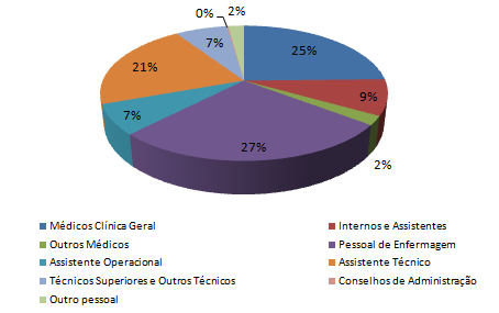 4. Recursos Humanos Grupo Profissional Nº Pessoal Médico Médicos Clínica Geral 127 Internos e Assistentes 44 Outros 11 Pessoal de Enfermagem 139 Assistente Operacional 37 Assistente Técnico 109