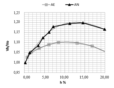 agregados de escória agregados pesados. A Figura 11, a seguir, ilustra os resultados obtidos para a massa específica e massa unitária dos agregados utilizados.