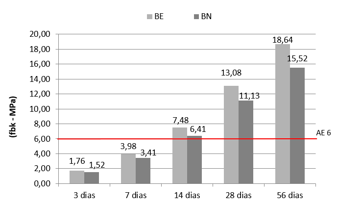 3.2.4 Resistências a Compressão Figura 15: Expansibilidade dos blocos modulares Para todas as idades os blocos BE apresentaram desempenho mecânico superior aos valores obtidos para os blocos