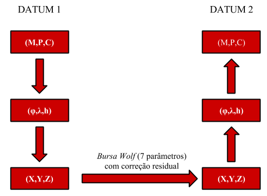 Figura 15 Aplicação do método Bursa-Wolf com correção residual Após a determinação dos 7 parâmetros entre os dois data, consegue-se aplicar o algoritmo de transformação de coordenadas, através da