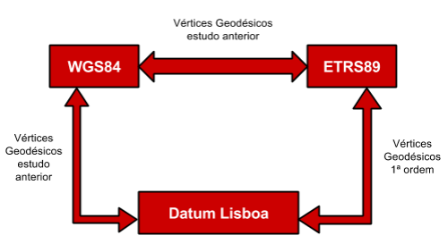 Foram realizados os seguintes testes para a obtenção dos parâmetros, Figura 22: Entre o Datum Lisboa e o ETRS89 foi decidido usar os vértices geodésicos de 1ª ordem, pontos disponíveis na base de