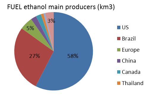 World fuel production & consumption 110000 Mln m3 105000 100000