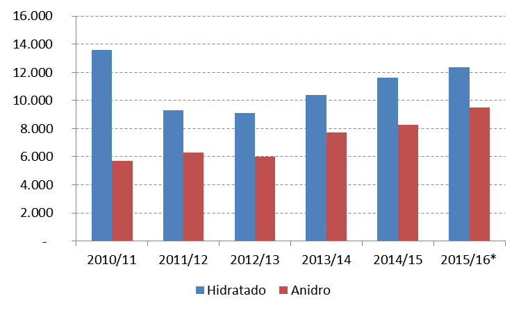 971 12.333 8.474 14.067 9.900 15.200 Importação 84 74 165 750 Exportação 3.297 2.576 1.