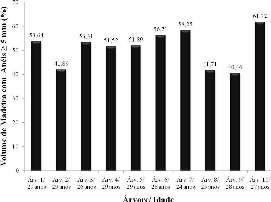 Tabela 3. Valores percentuais de volume de madeira de cada árvore, separados por conjunto de anéis, e percentual de madeira com anéis >5mm. Table 3.