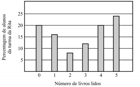 Escolhendo, ao acaso, um aluno da turma da Marta, qual dos seguintes valores é o da probabilidade de esse aluno não ter ido de autocarro? a) 60% b) 70% c) 80% d) 90% 22.