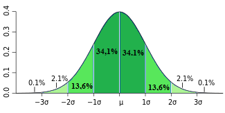 A área em verde escuro está a menos de um desvio padrão(σ) da média.