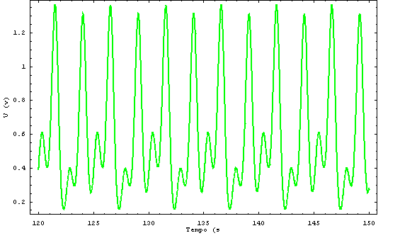 Dados Experimentais Através de um osciloscópio digital foi possível recolher os pontos que constituem os sinais da tensão de entrada do circuito e da tensão aos terminais do díodo.