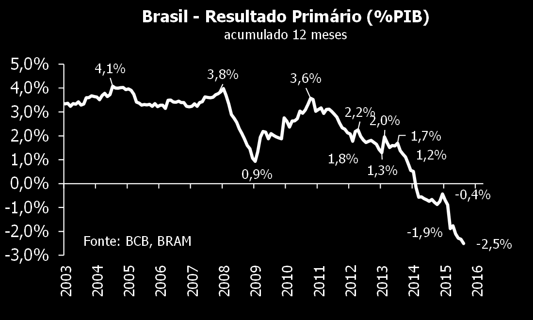 revisamos o nosso cenário para a Selic em 2016, retirando o corte de juros da reunião de agosto, mas mantendo os cortes de 50 p.b nas reuniões de outubro e novembro, encerrando o ano em 13,25%.