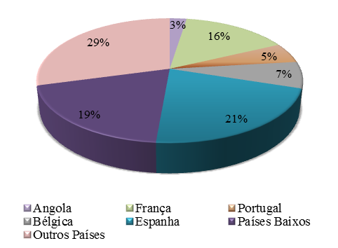 Gráfico 29 Exportações de bens (em milhões de dólares) Gráfico 30 Estrutura da Importação (milhões USD) Fonte: BCSTP Fonte: BCSTP Quanto à composição das importações, a maior percentagem desta