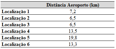 Tabela 10 - Comparação entre as distâncias média dos hotéis Observa-se que a localização 6 obteve maior nota, já que a mesma apresenta a menor distância entre os setores hoteleiros, distância bem