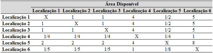 O processo matemático e lógico do AHP estabeleceu preferências hierárquicas para cada critério, ou seja, foi aplicado um modelo matemático para estabelecer os valores de cada subatributo e atributo