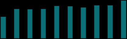 Endividamento A Dívida Líquida consolidada atingiu R$ 7,2 bilhões e o indicador Dívida Líquida/EBITDA (últ. 12m) alcançou 2,2x, conforme gráfico abaixo. 12.000 10.000 8.000 6.000 4.000 2.