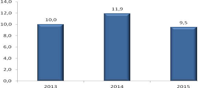 Gráfico 20 Importação de bens (milhões de USD) Gráfico 21 - Exportações de bens (milhões de USD) Fonte: INE/ Cálculo: BCSTP Fonte: INE/ Cálculo: BCSTP Com efeito, esta evolução da balança de bens