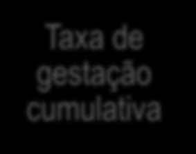 Materiais e Método 10/28 Taxa de gestação geral Taxa de gestação cumulativa Taxa de