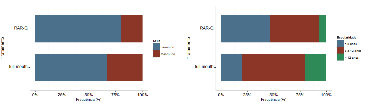 44 Como pode ser observado na Tabela 2 e no Gráfico 2, quando os grupos foram comparados em relação à halitose pela quantificação dos níveis de compostos sulfurados voláteis (H 2 S e CH 3 SH) não
