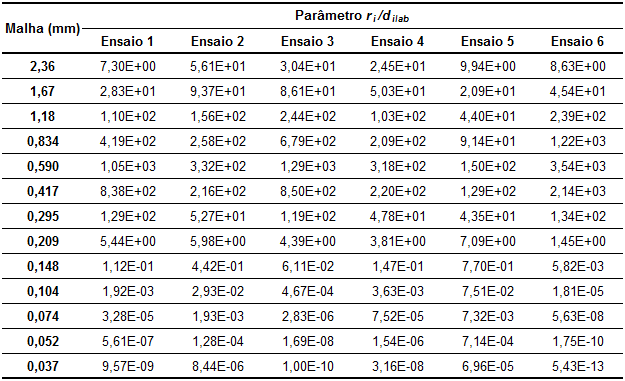 123 A Tabela 15, a seguir, apresenta os parâmetros r i /d ilab para cada fração granulométrica e diferente condição de moagem para o minério da Mirabela, enquanto que