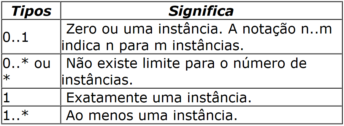 Diagrama de Classes Multiplicidade de relacionamentos