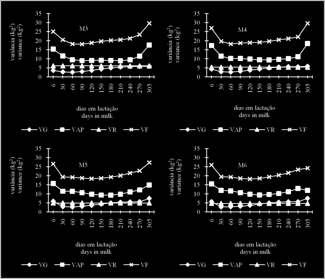 Resultados e Discussão As estimativas da variância genética aditiva (VG), de ambiente permanente (VAP), residual (VR) e fenotípica (VF), para a produção de leite, de gordura e de proteína durante o