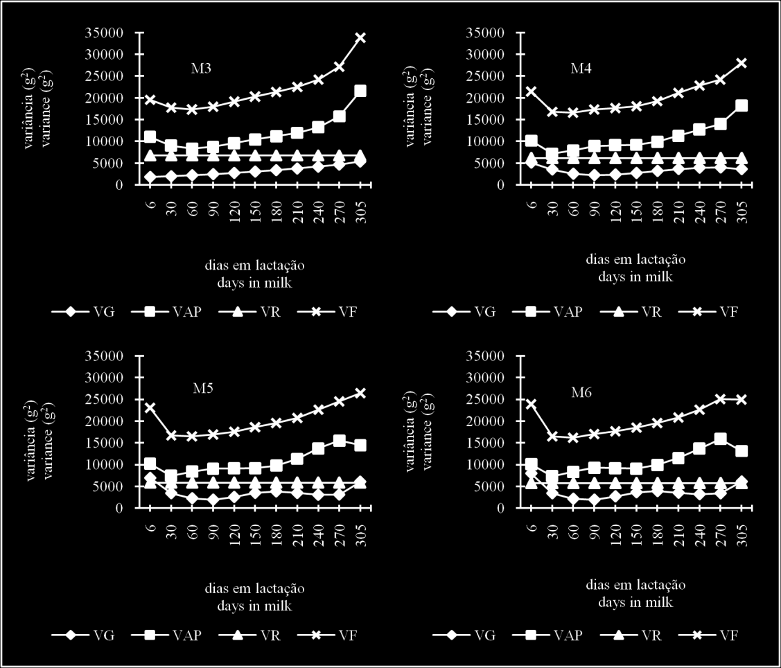29 controle (Figura 5), pelos modelos M3, M4, M5 e M6, variaram, respectivamente, de 3127,55 a 6298,62 g 2, 994,69 a 5562,24 g 2, 2774,17 a 7602,24 g 2, 2832,36 a 6703,12 g 2, para a variância