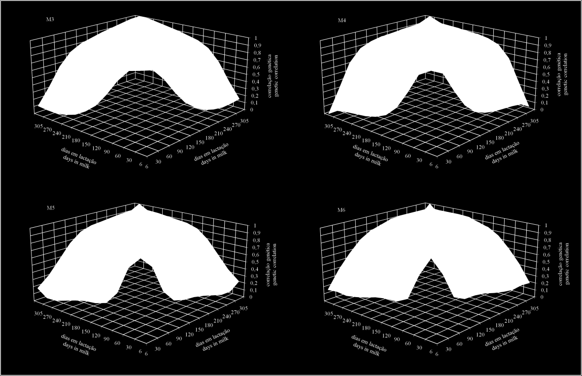 35 Figura 10 - Estimativas de correlação genética entre controles leiteiros das produções de leite ao longo da lactação.
