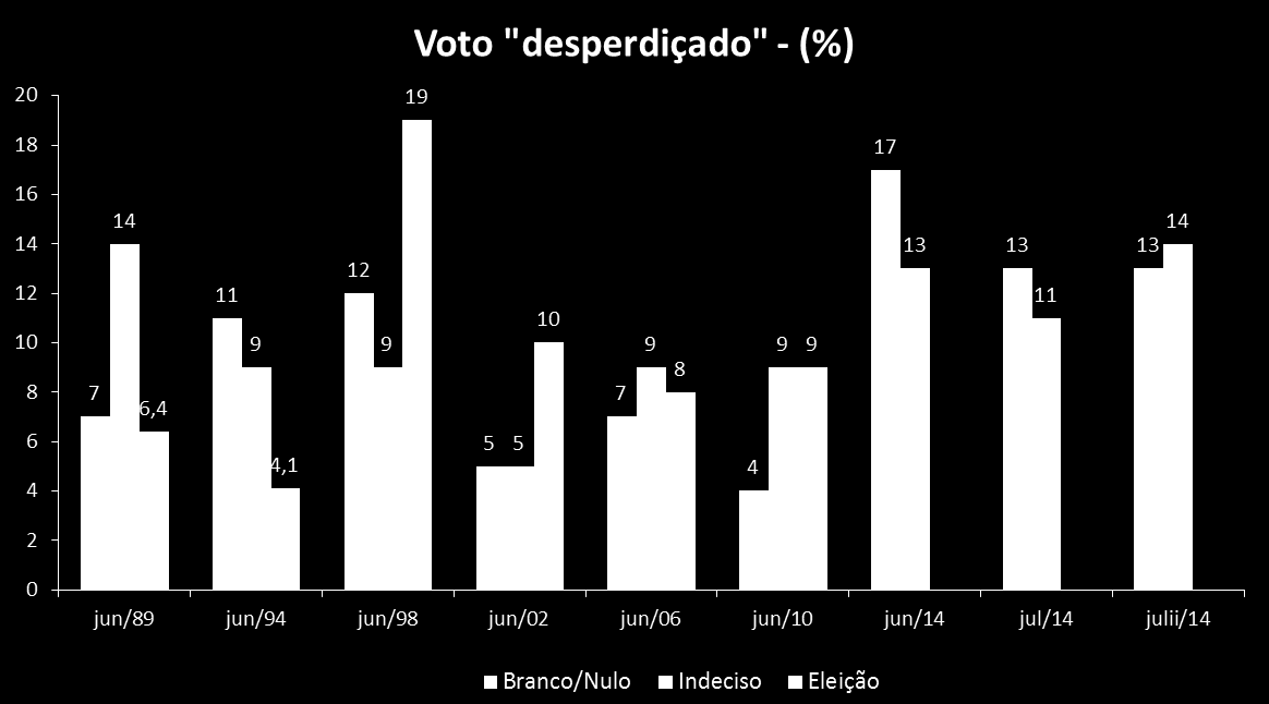 Cenário Eleitoral votos válidos 19 Dinâmica do voto branco/nulo essencial para