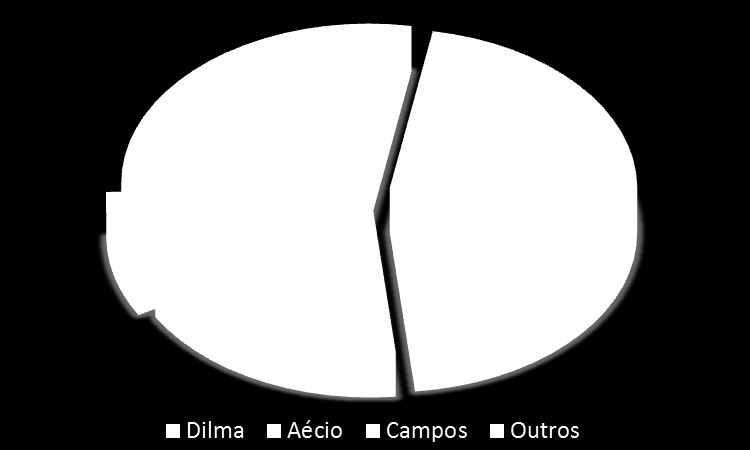 Distribuição do horário eleitoral Desempenho da economia brasileira não vai gerar sentimento de continuidade política junto ao eleitorado.